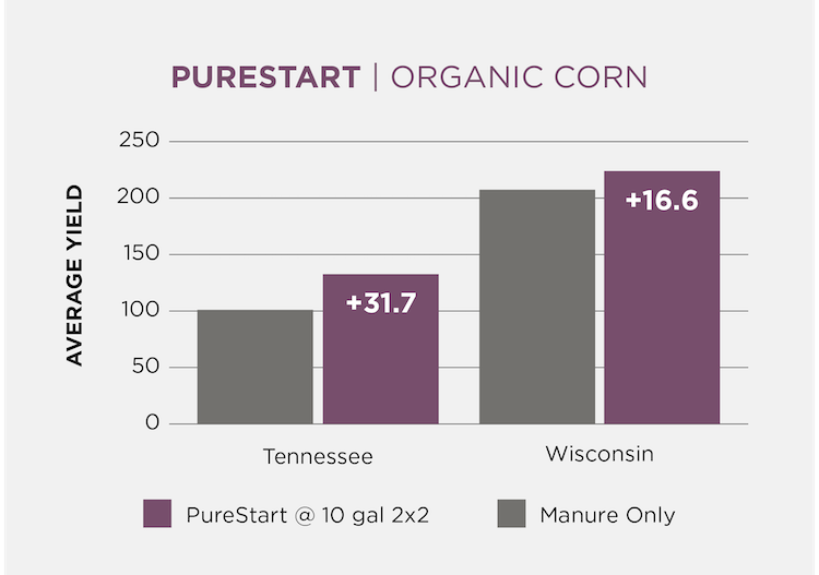 PureStart yield trials 10 gallons