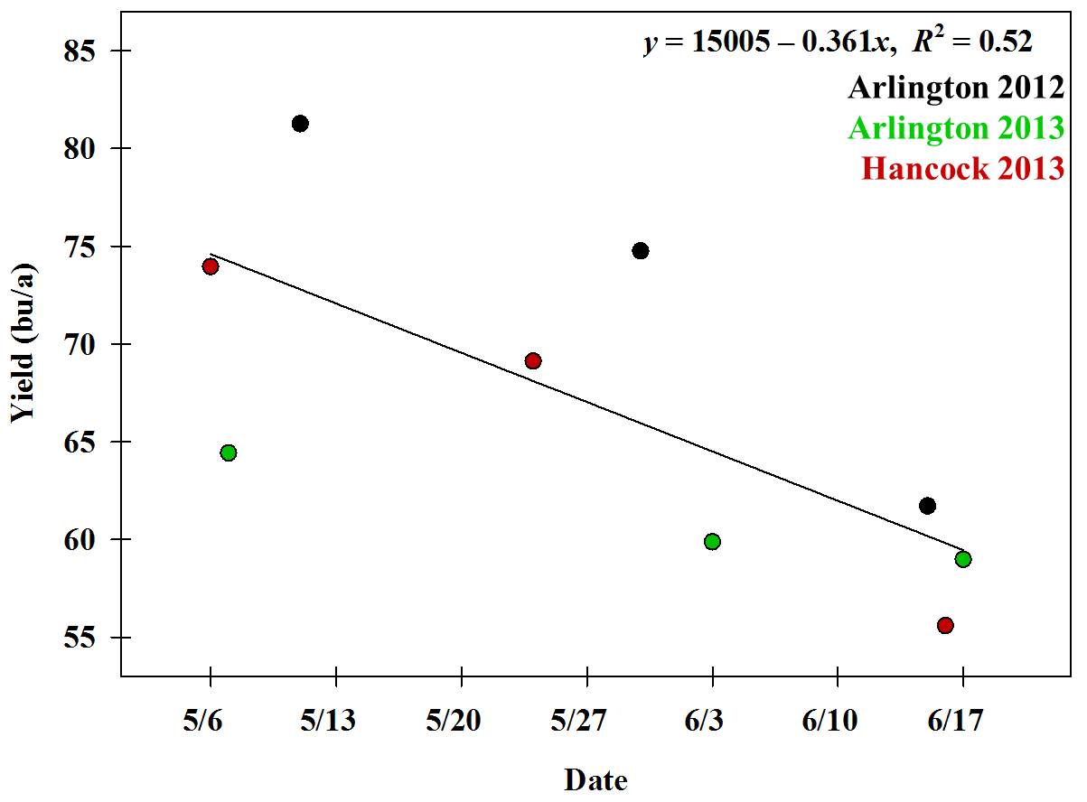 Figure 2. Soybean yield response to planting date at Arlington and Hancock WI 2012-13.
