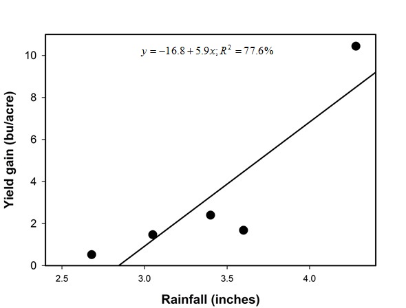 Above: Figure 2. Relationship between yield increase due to a strobilurin fungicide application at tillering and rainfall in the month of May. The more rain in the month of May, the higher the yield from treated plots. Data is from Volga, Brookings County and South Shore, Codington County from 2010 through 2013. - See more at: http://igrow.org/agronomy/wheat/is-fungicide-applied-with-herbicide-profitable-costs-of-early-fungicide-app/#sthash.GEqHMAtb.dpuf