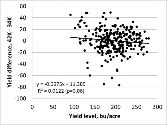 Figure 1. Corn yield difference between 34,000 to 42,000 plants per acre in 277 comparisons in Illinois trials, 2011-2013.