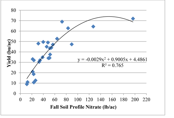 Figure 1.Relationship between fall soil profile nitrate-N level and wheat yield with no N fertilizer applied