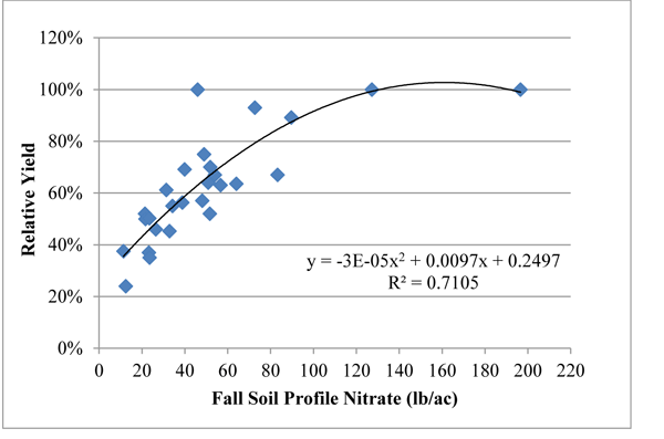 Figure 2. Relationship between fall soil profile nitrate-N and Relative Yield, or percent check plot yield of the maximum obtained with fertilizer at each site.