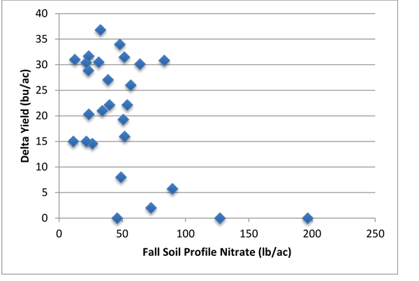 Figure 3.  Increase in yield due to N fertilization, Delta Yield, as a function of soil N level