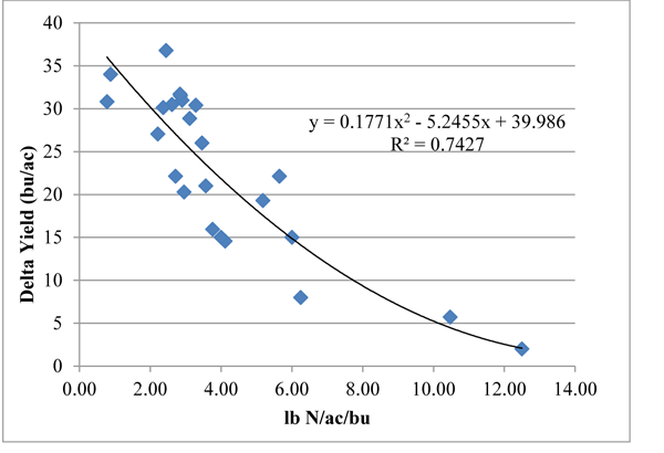 Figure 4. Pounds of N fertilizer required per bushel of yield increase at different levels of N responsiveness, or Delta Yield.