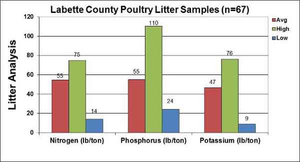 Results of analysis of 67 samples of poultry manure from Labette County