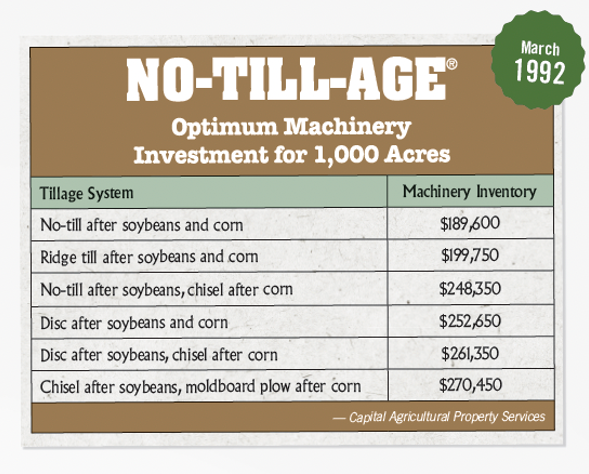No-tillage optimum machinery investment for 1,000 acres