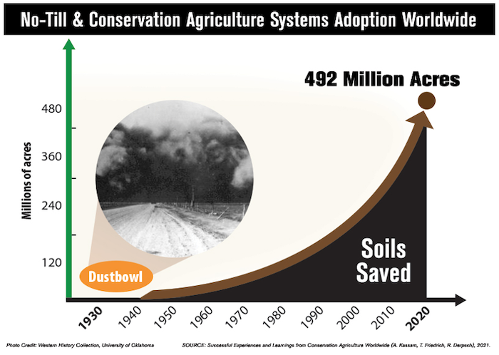 no-till-and-conservation-ag-adoption-worldwide.png