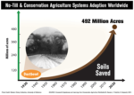 no-till and conservation ag adoption worldwide